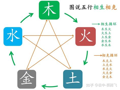 五行火土|郭极中：解析五行（木、火、土、金、水）相克的理论。